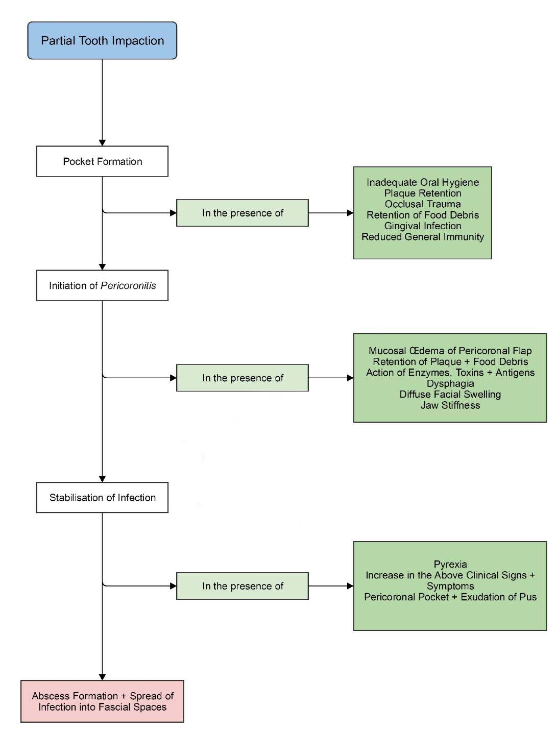 Pericoronitis50